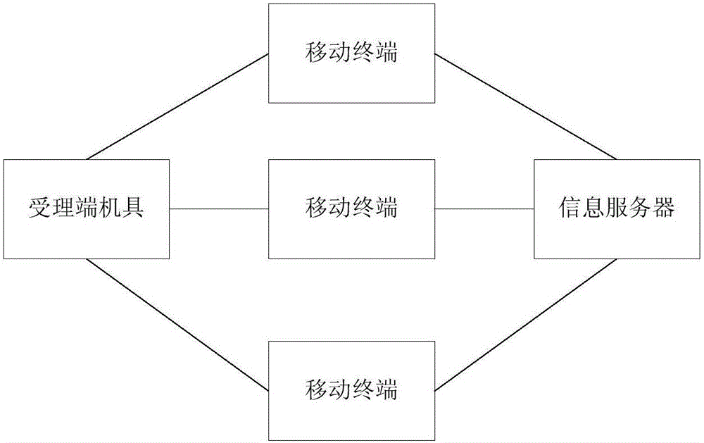 Mobile payment method, device and system