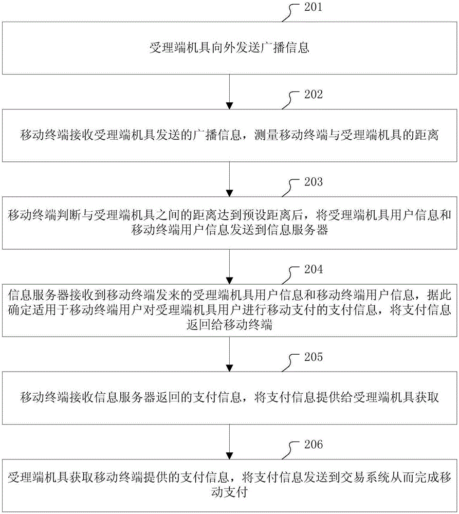 Mobile payment method, device and system