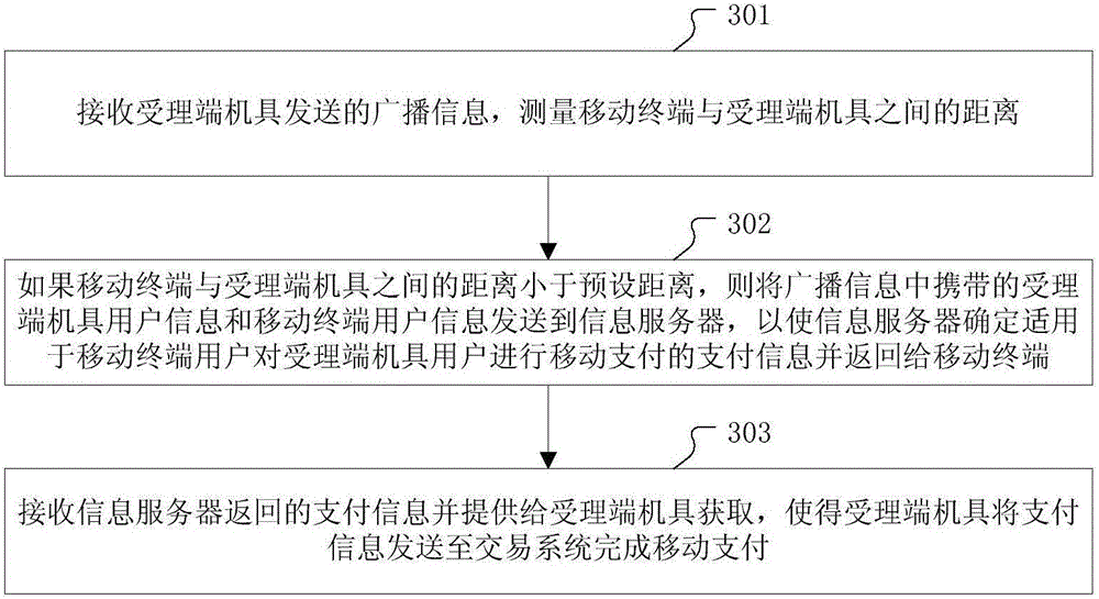 Mobile payment method, device and system