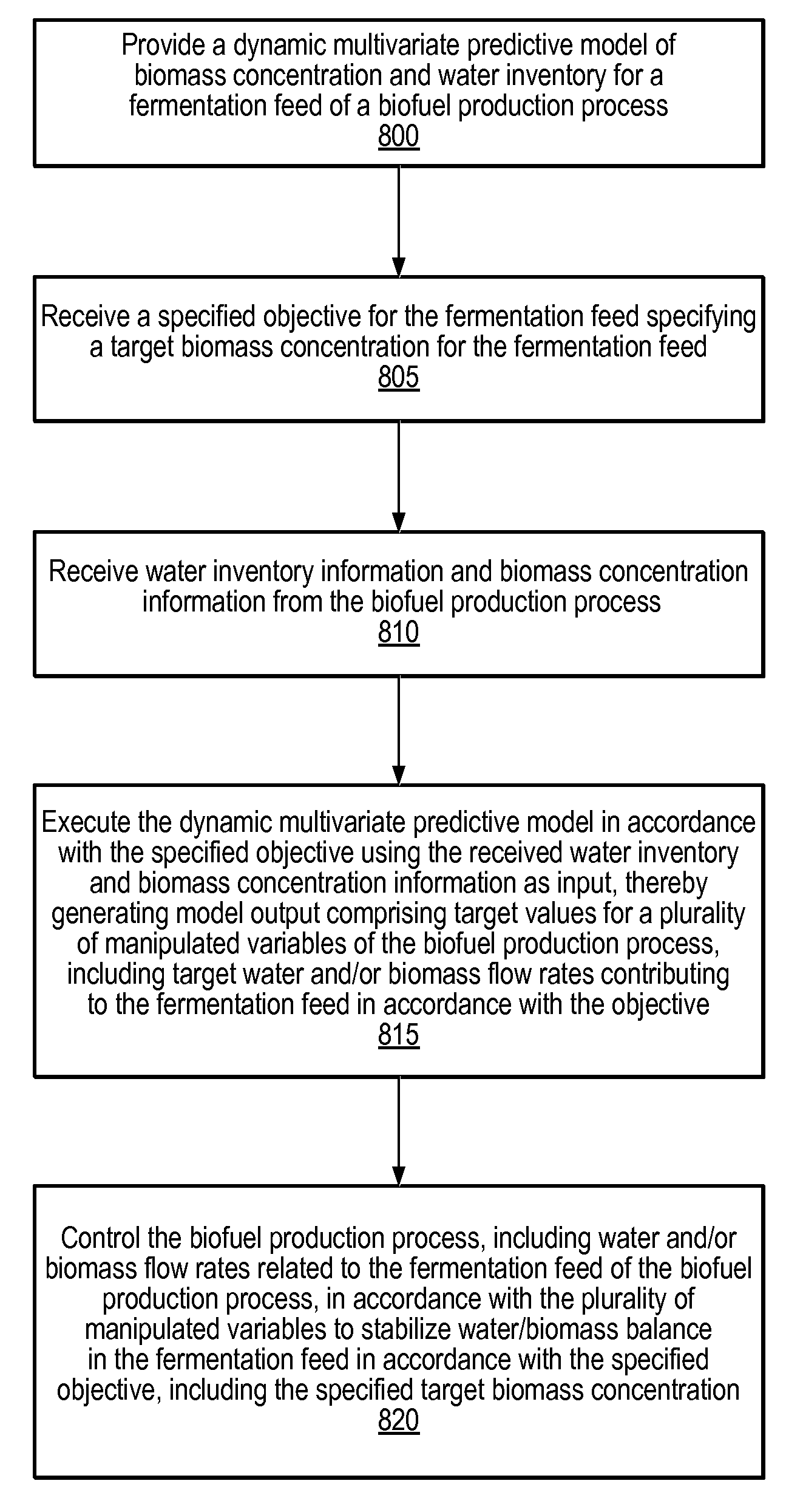 Model predictive control of a fermentation feed in biofuel production