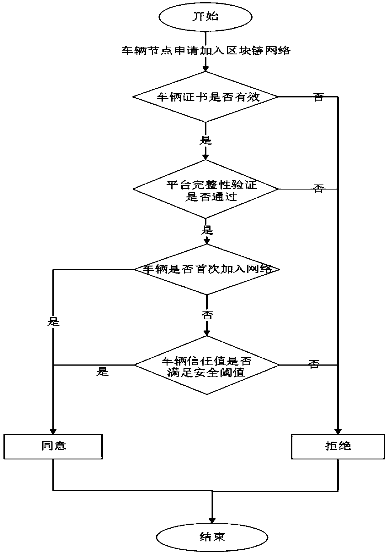 Credible node joining method in VANET based on block chain