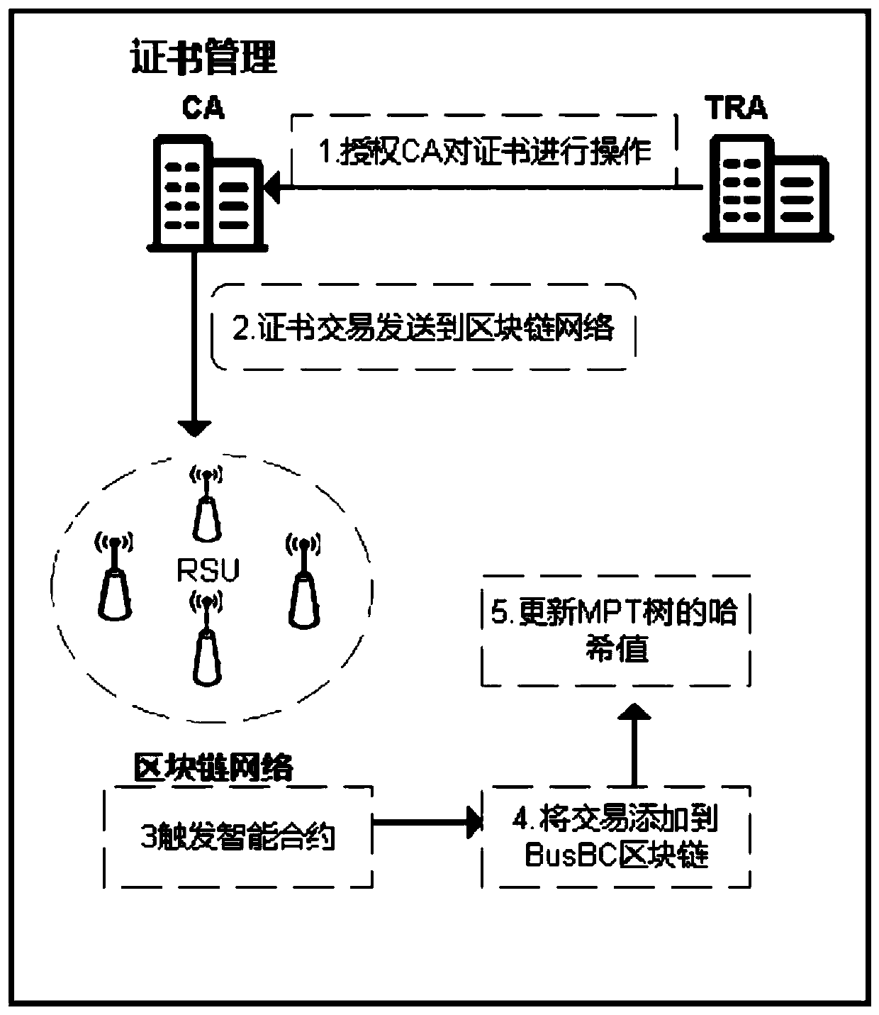 Credible node joining method in VANET based on block chain