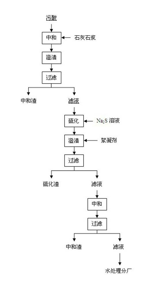 Method for treating acidic heavy metal wastewater and recycling treated wastewater