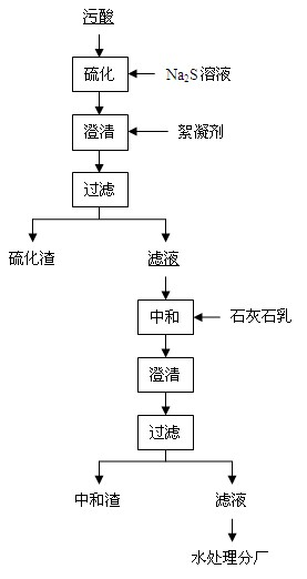 Method for treating acidic heavy metal wastewater and recycling treated wastewater