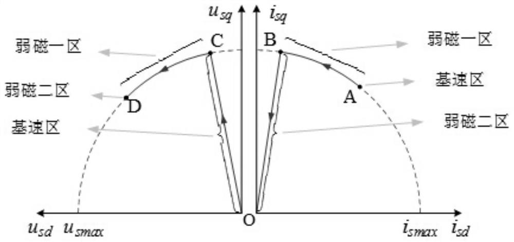 A field-weakening control method for induction motors based on optimized six-beat operation