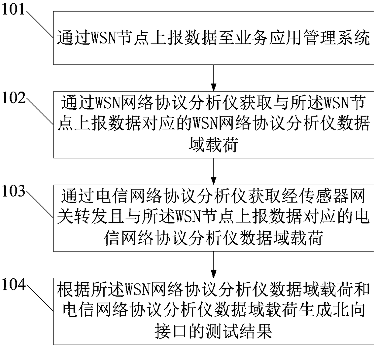 A method and apparatus for interface testing