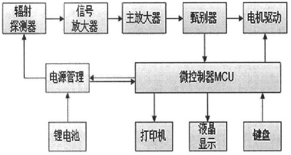 Light type automatic rock-core gamma scanner