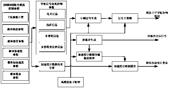 A Synchronous Control Method for Integrated Navigation Semi-Physical Simulation Test