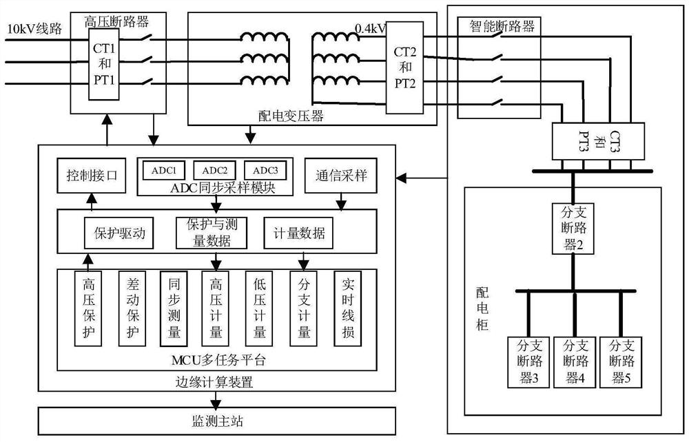 Edge computing system, method and terminal with high and low voltage synchronous measurement and protection