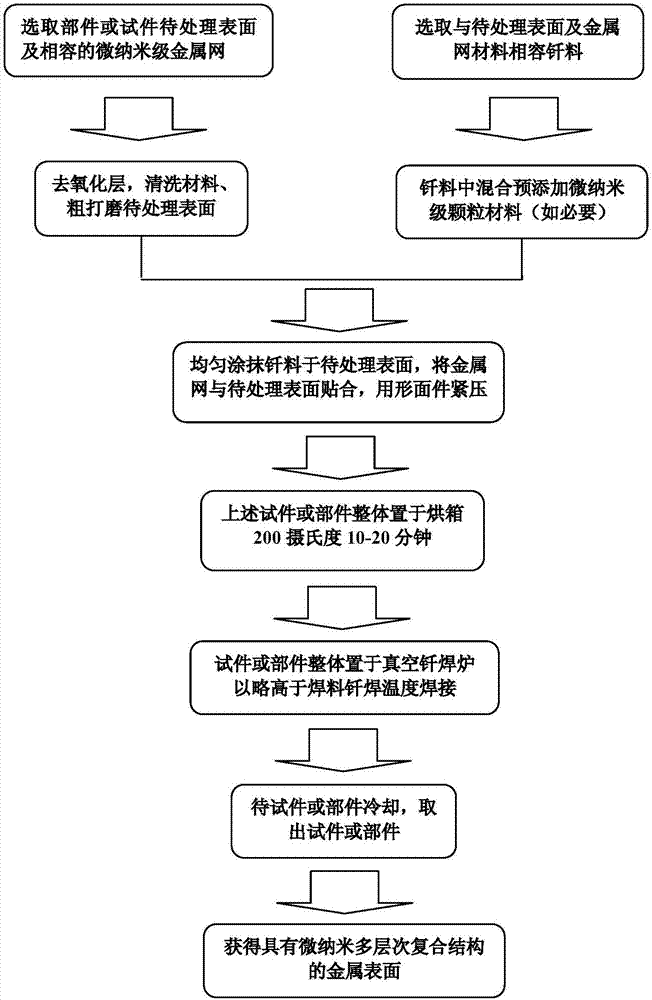 Processing technology for forming micro-nano multi-layer composite structure on metal surface