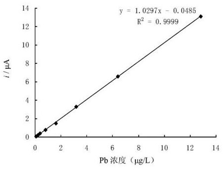 Rapid detection method for heavy metals in water