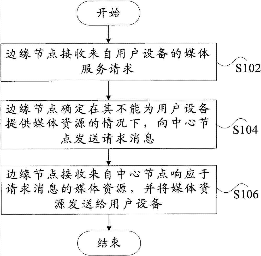 Media service method and system