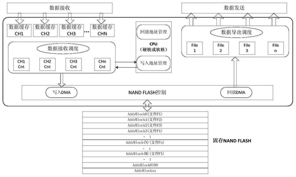 A multi-source data file system based on nand FLASH