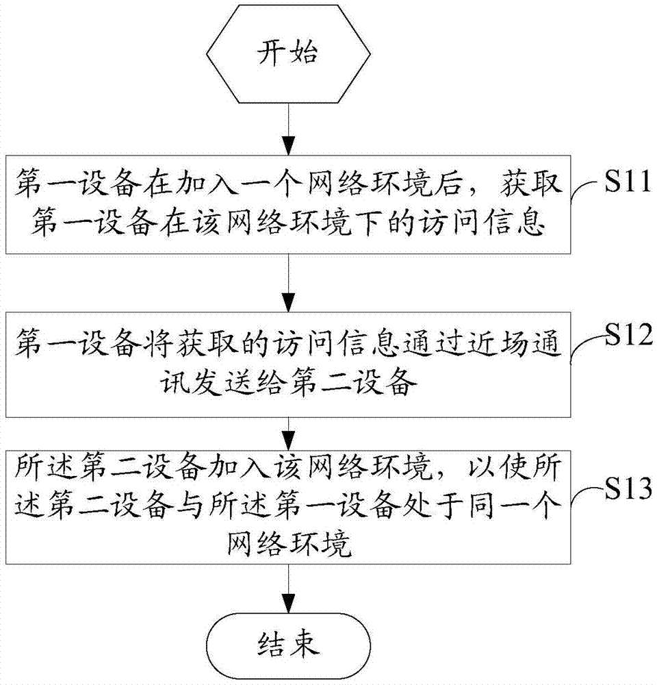 Data transmission method and system based on near-field communication