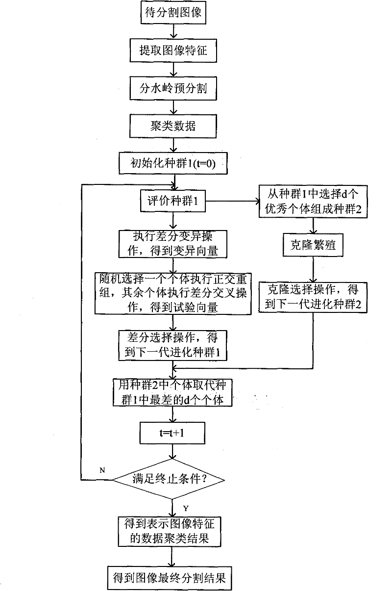 Image segmentation method based on differential immune clone clustering