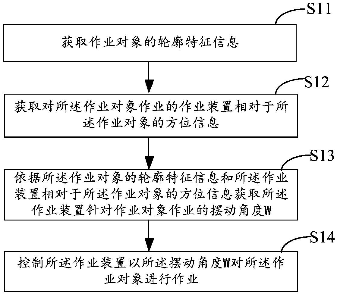 Working device, working control method and system thereof and unmanned vehicle