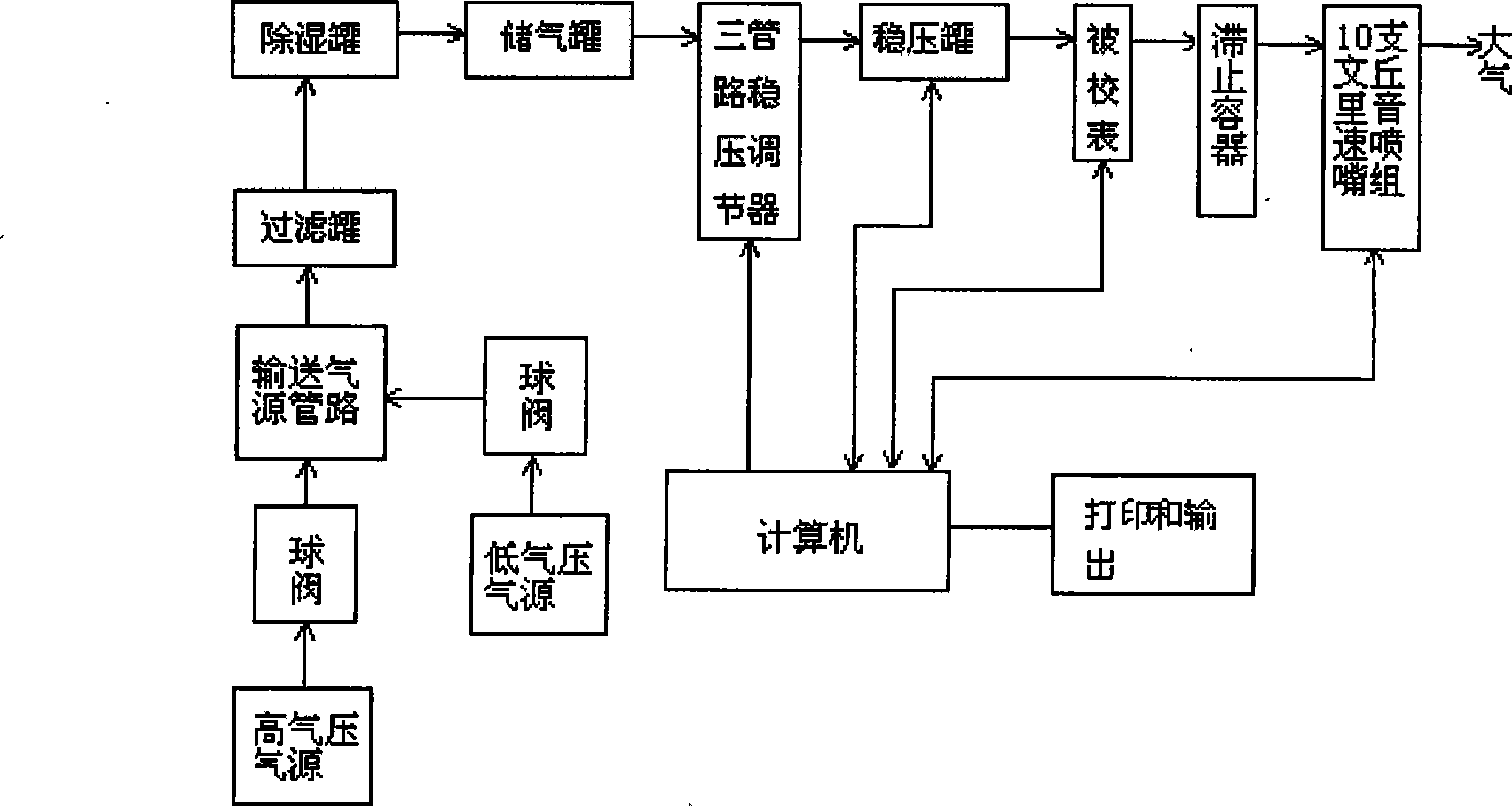 Calibration device for sonic nozzle gas flowmeter by positive-pressure method and application method