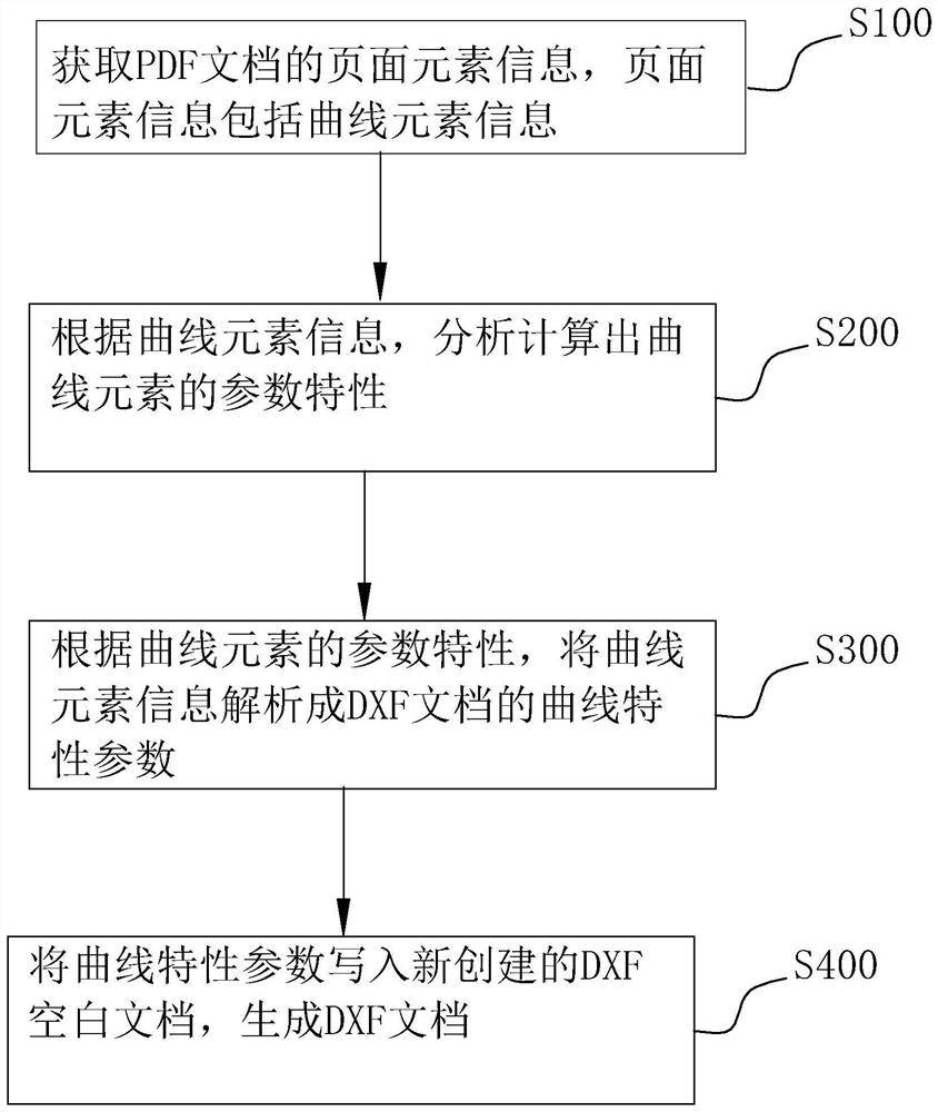 Method and system for converting PDF document into DXF document and storage medium