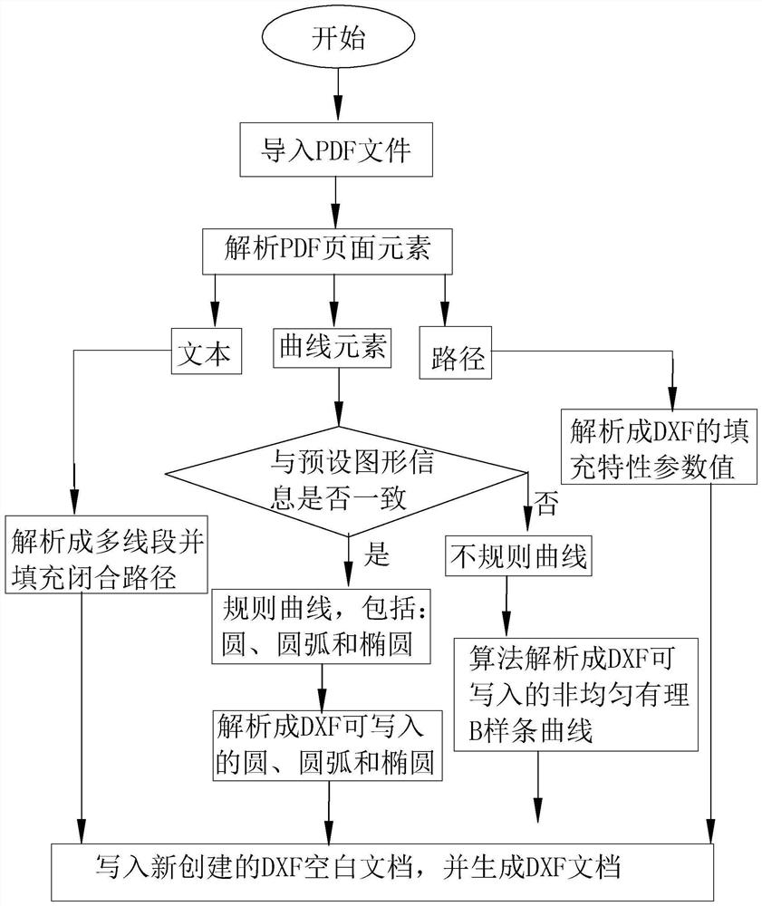 Method and system for converting PDF document into DXF document and storage medium