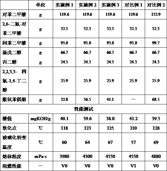 Polyester resin for corrosion-resistant, weather-resistant and flame-retardant powder coating