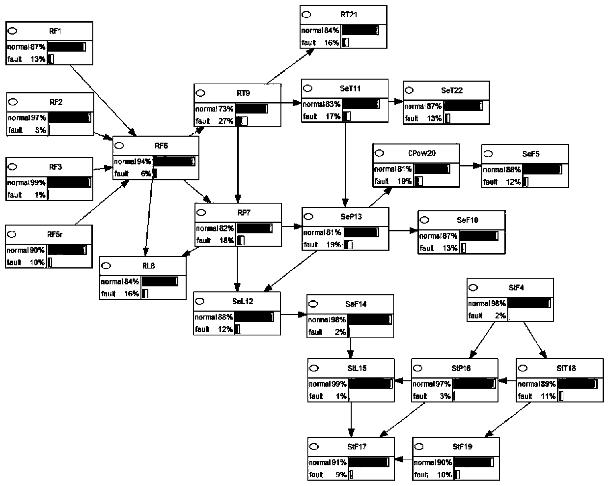 Chemical process fault diagnosis method for Bayesian network based on mechanism correlation analysis