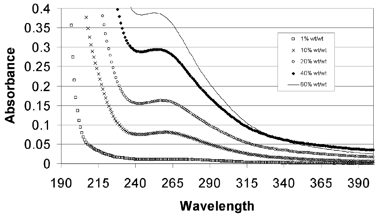 Alkylated cyclodextrin compositions and processes for preparing and using the same