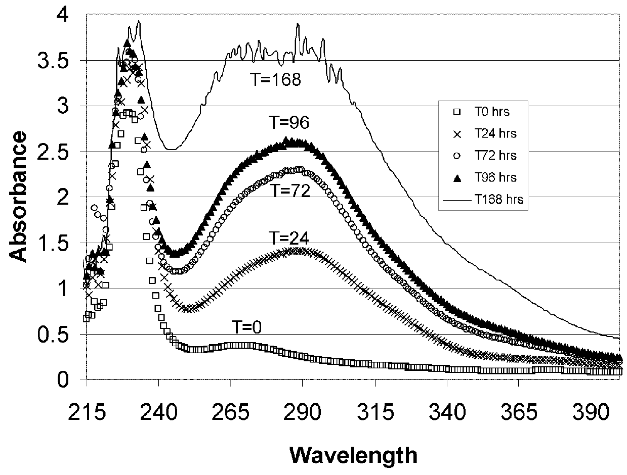 Alkylated cyclodextrin compositions and processes for preparing and using the same