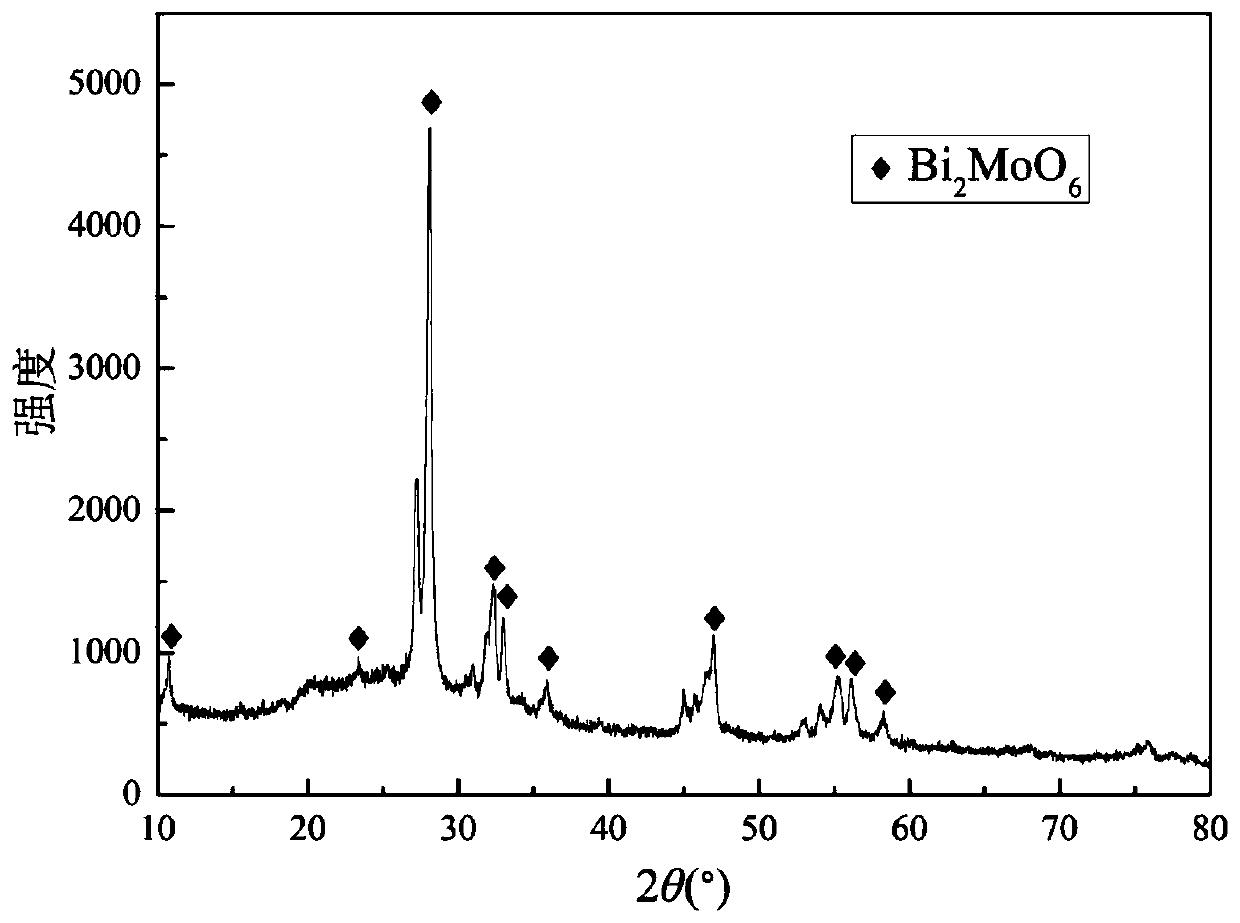 A kind of sol-gel preparation bi  <sub>2</sub> moo  <sub>6</sub> /A method of halloysite composite photocatalytic material