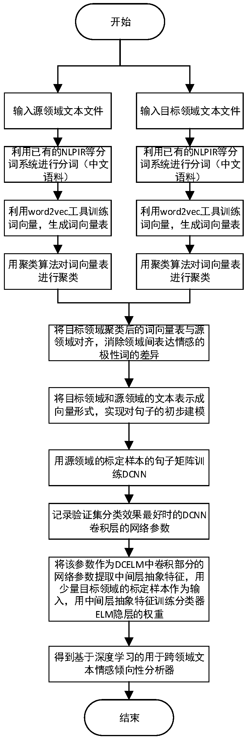 A method for building a large-scale cross-domain text sentiment analysis framework