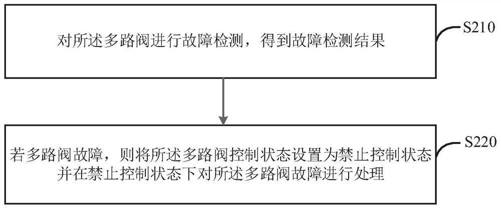 A vehicle gear shift control method, device, device and storage medium