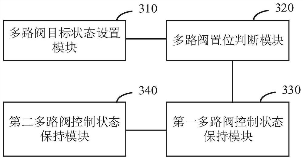 A vehicle gear shift control method, device, device and storage medium