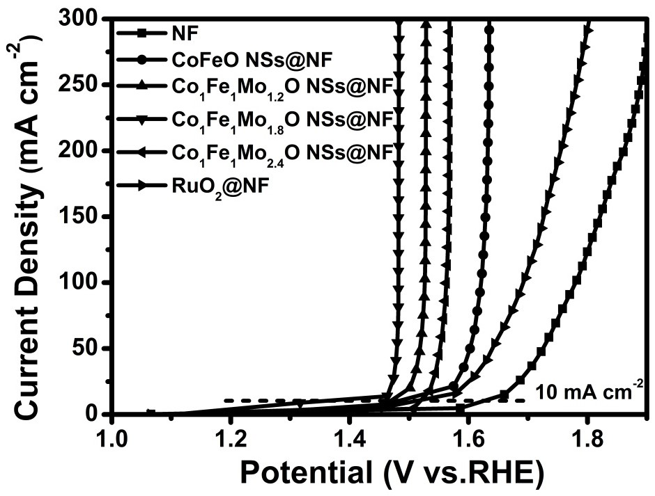 Preparation method of a molybdenum-doped cobalt-iron oxide nanosheet bifunctional electrocatalyst