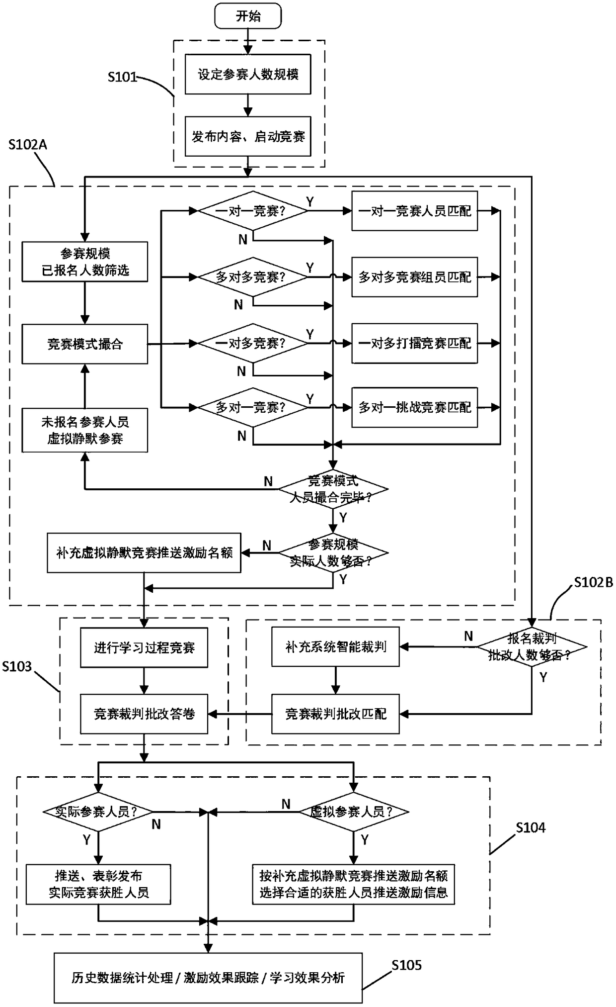 Data processing system and method for network competitive learning