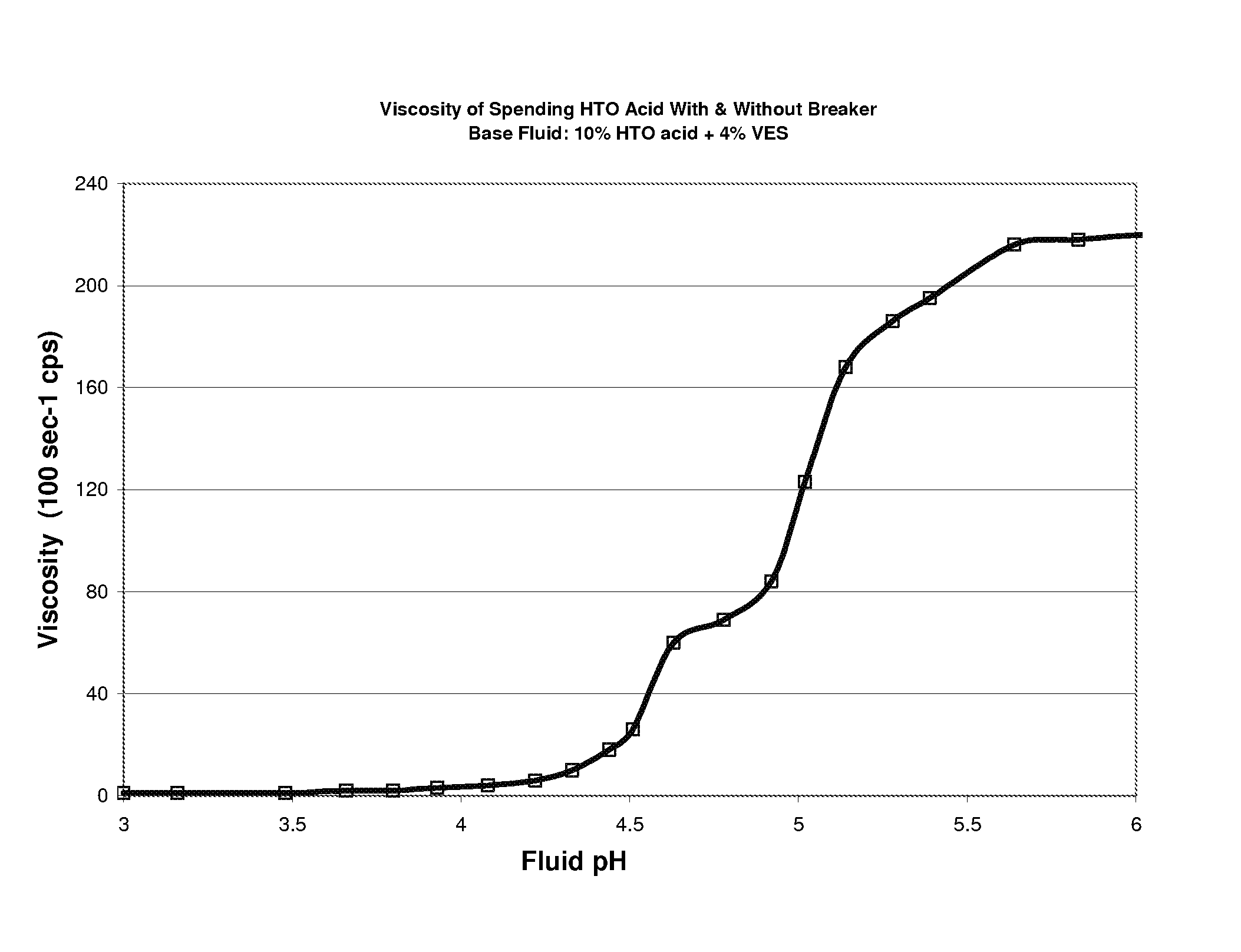 Organic acid treating fluids with viscoelastic surfactants and internal breakers