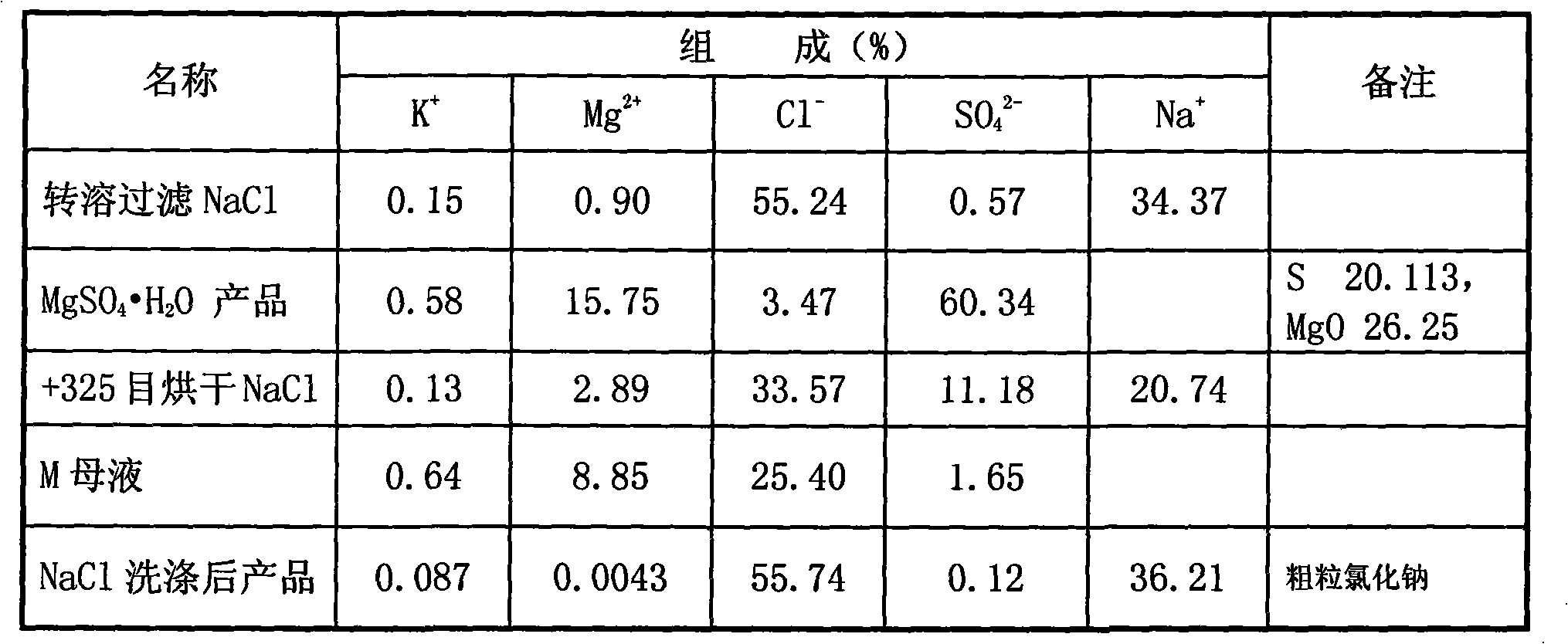 Method for preparing magnesium sulfuric acid monohydrate with mixture salt of sodium chloride and epsomite