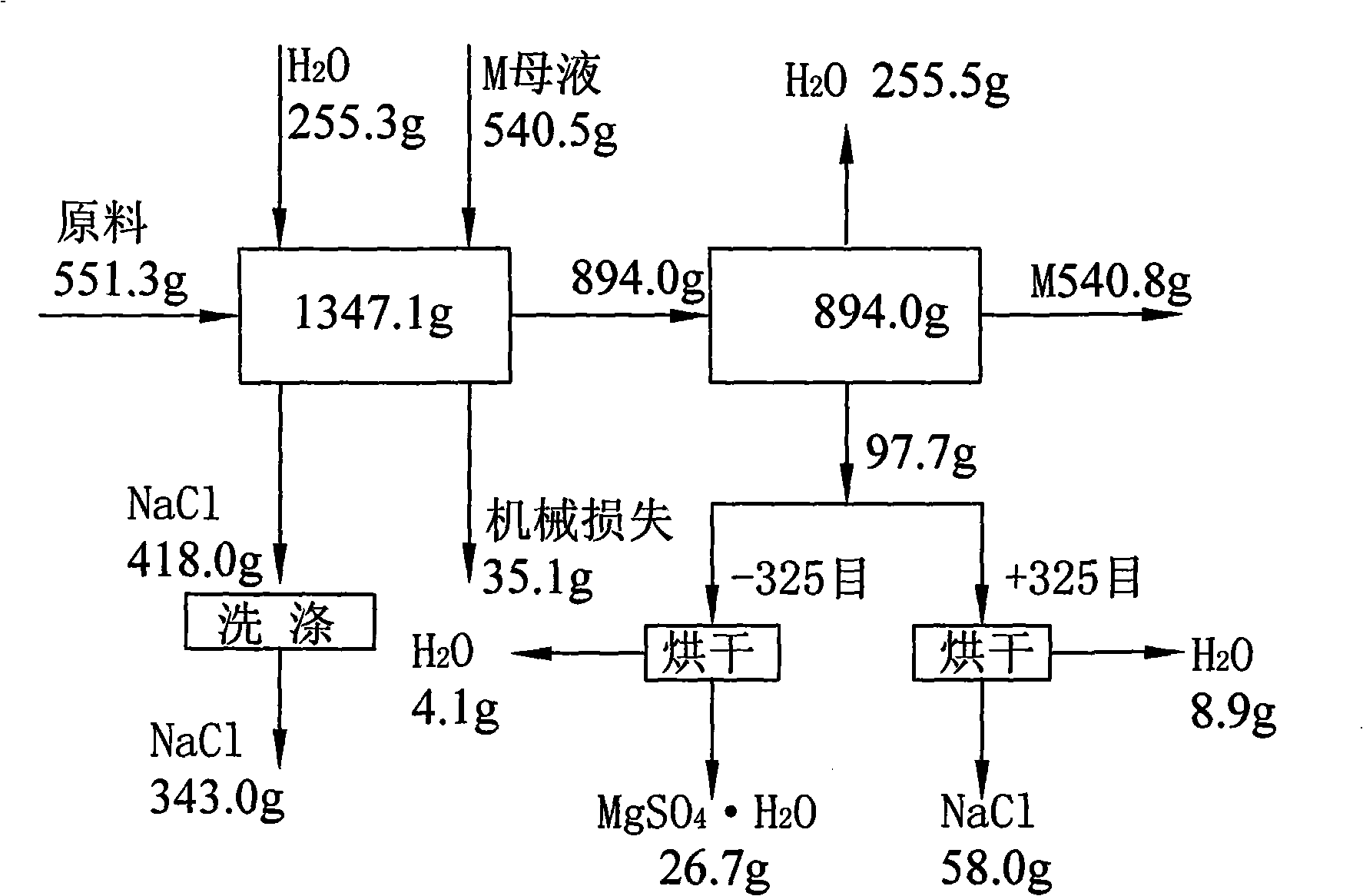 Method for preparing magnesium sulfuric acid monohydrate with mixture salt of sodium chloride and epsomite