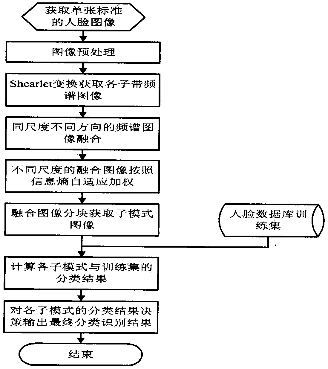 One-sample face identification method