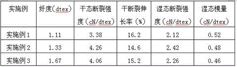 Method used for producing high wet modulus cellulose fiber