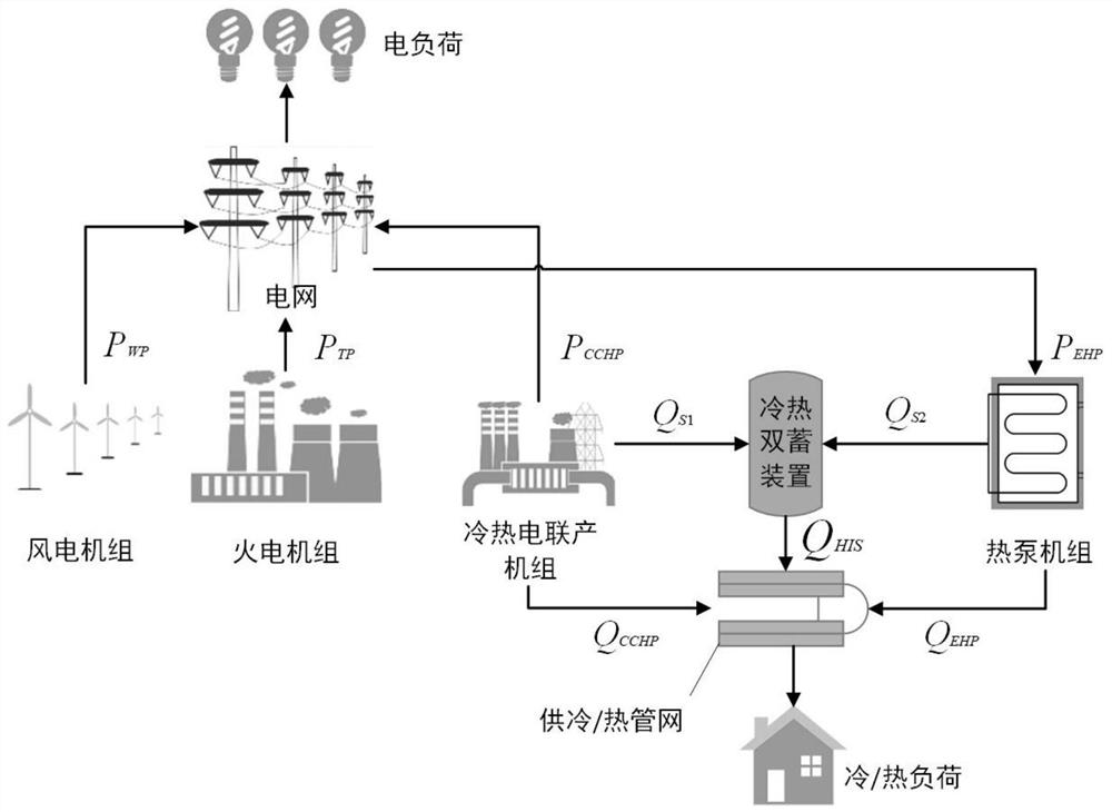 Electric heating comprehensive energy system double-layer planning method