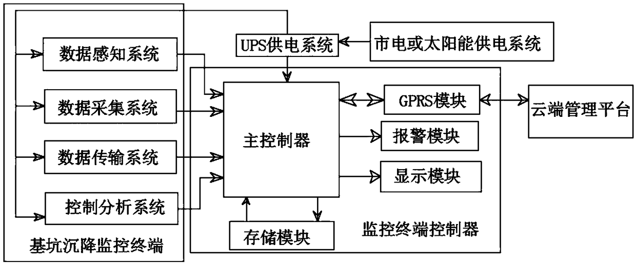 Real-time monitoring system for foundation pit