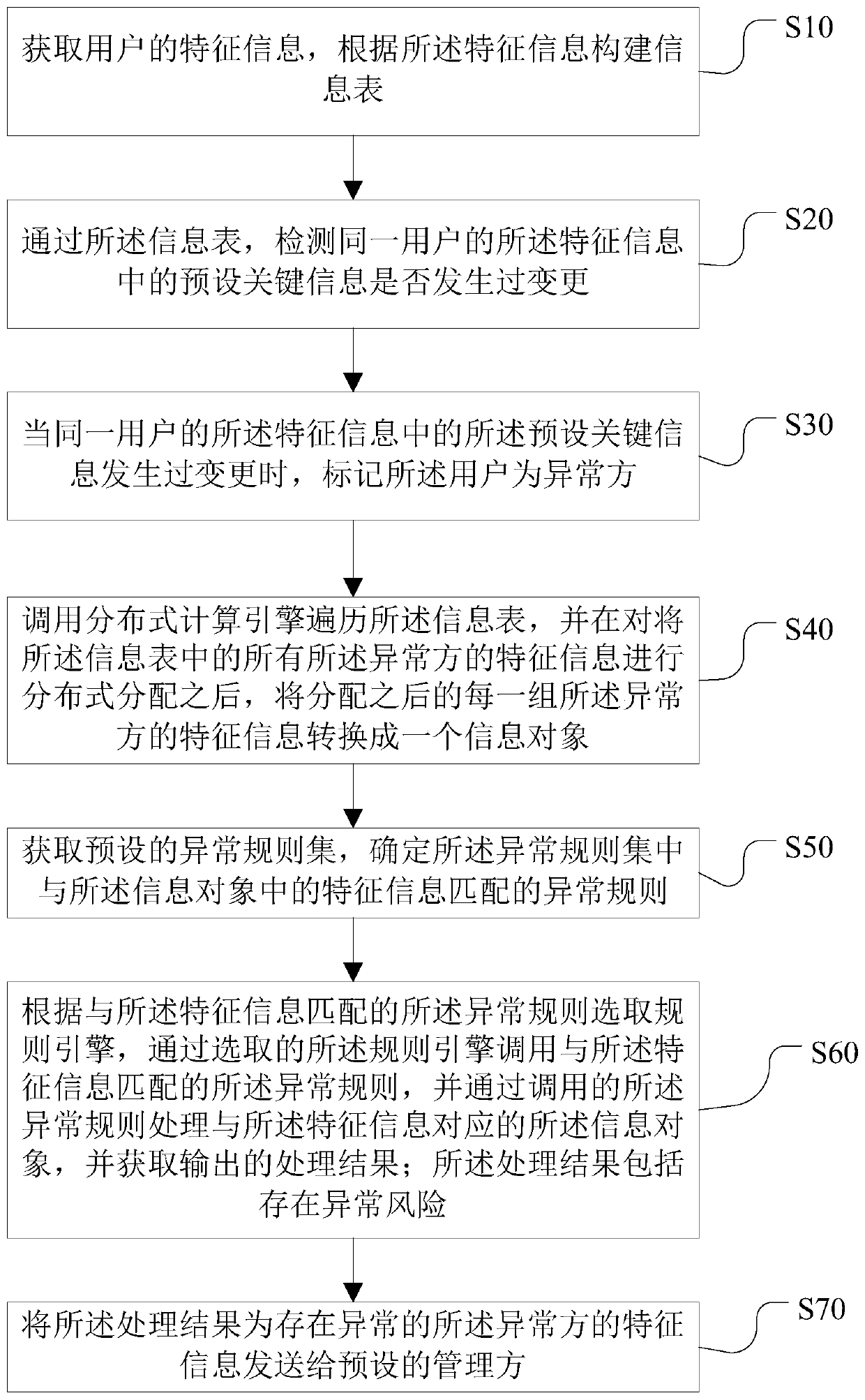 Abnormal information identification method and device, computer device and storage medium