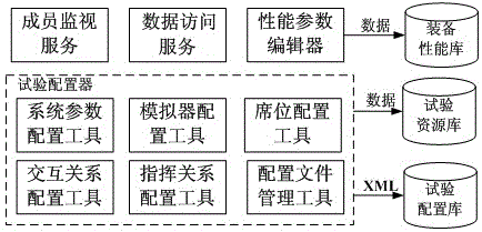 System simulation test environment building and configuring system and method based on extensive markup language (XML)