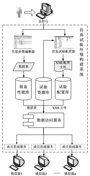 System simulation test environment building and configuring system and method based on extensive markup language (XML)