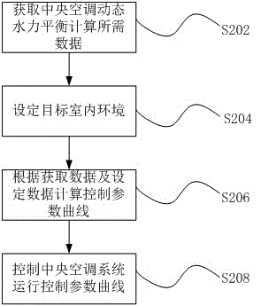 Dynamic hydraulic balance adjusting method for central air conditioning system