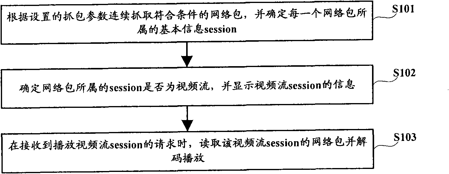 Method and device for analyzing video stream