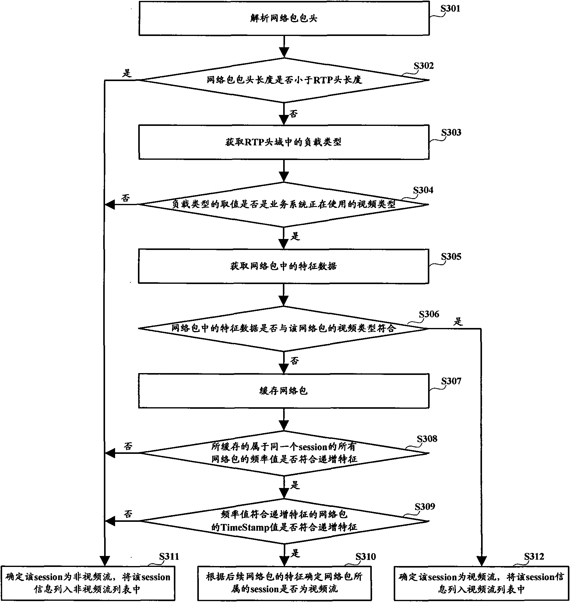 Method and device for analyzing video stream