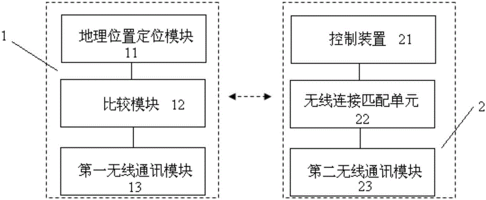 Remote control access control system and working method thereof