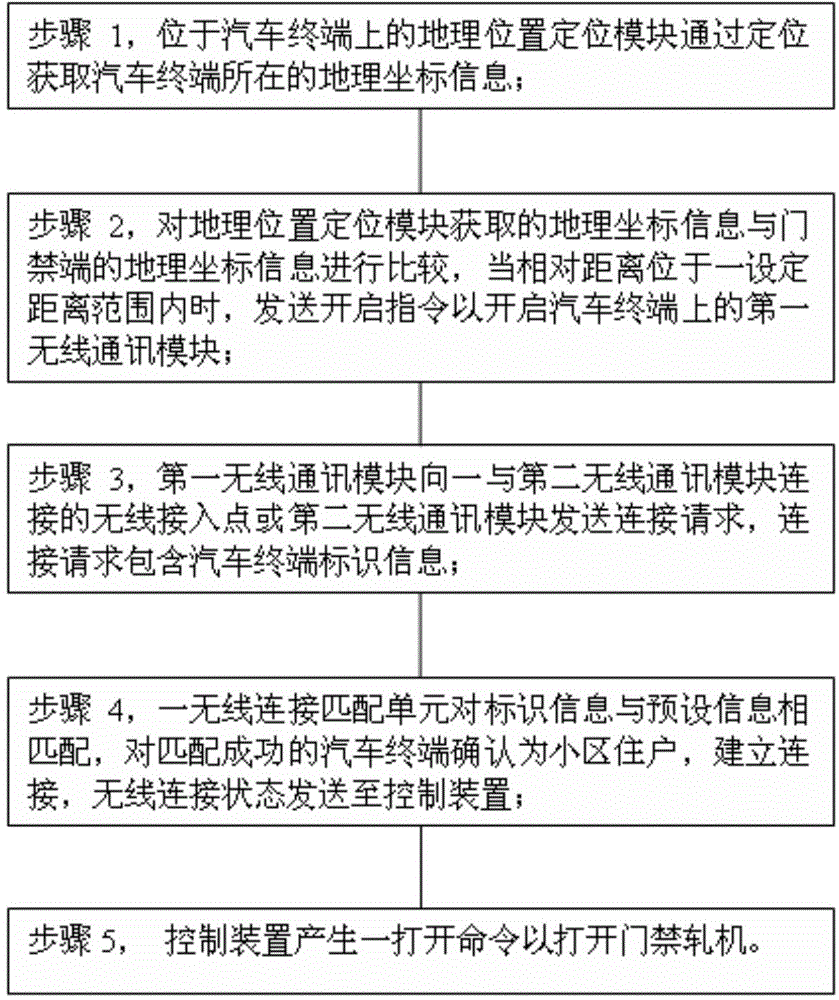 Remote control access control system and working method thereof