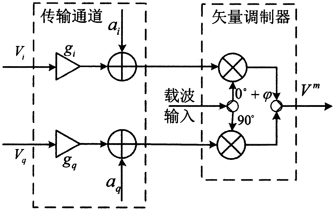 Error correction method of UWB complex format vector modulation based on dual-stage predistortion