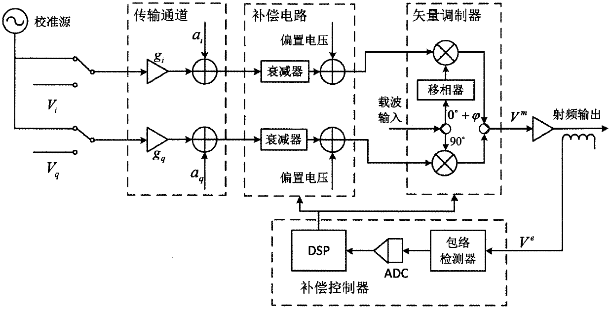 Error correction method of UWB complex format vector modulation based on dual-stage predistortion